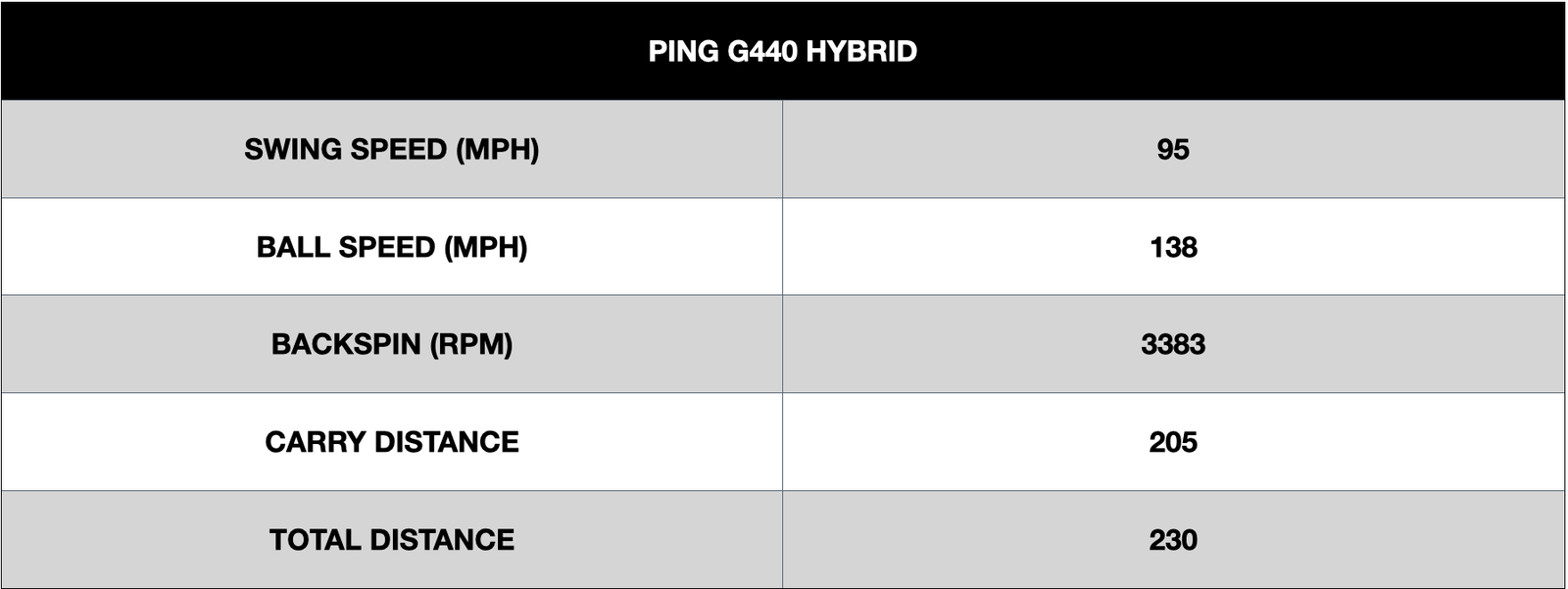 PING G440 Hybrid: The numbers